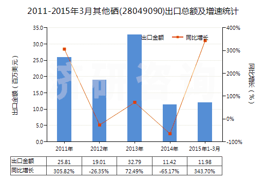 2011-2015年3月其他硒(28049090)出口總額及增速統(tǒng)計(jì)